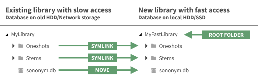 sononym of components sononym of components